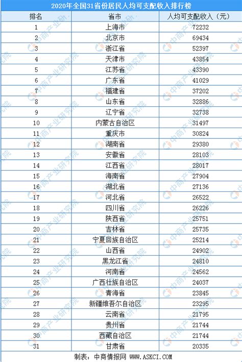 2020年全国31省市居民收入排行榜：上海人均可支配收入突破7万元（图）-中商情报网