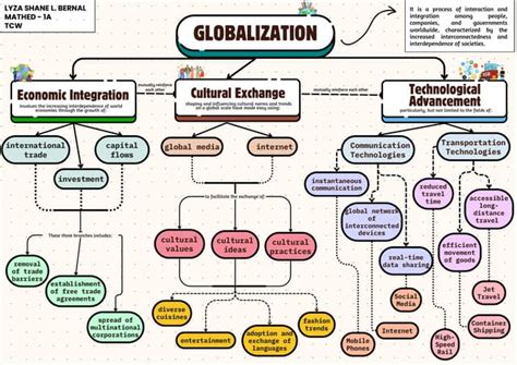 Globalization Concept Map 的图像结果