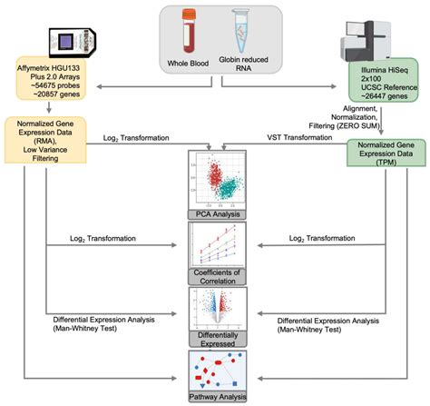 The Role of Microarray in Modern Sequencing: Statistical Approach ...