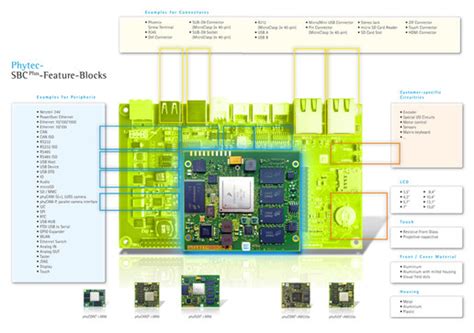 Custom single board computers | PHYTEC