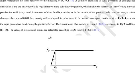 Image result for Elasto Plactic Graph