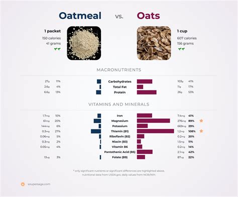 Nutrition Comparison: Oats Vs Oatmeal