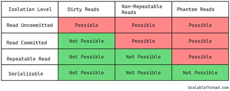 Image result for Define Data Isolation