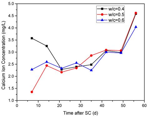 Materials | Special Issue : Corrosion Behaviour in Concrete