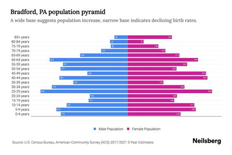 Bradford, PA Population by Age - 2023 Bradford, PA Age Demographics | Neilsberg
