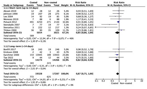 Catheter-Associated Urinary Infections and Consequences of Using Coated ...