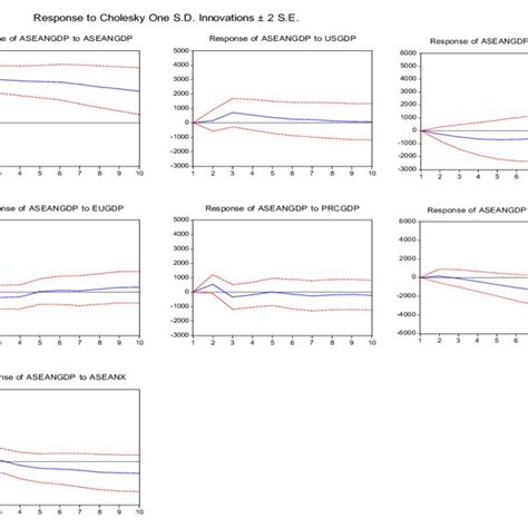 Image result for Impulse Response Explained