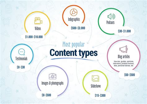 Image result for Different Types of Content