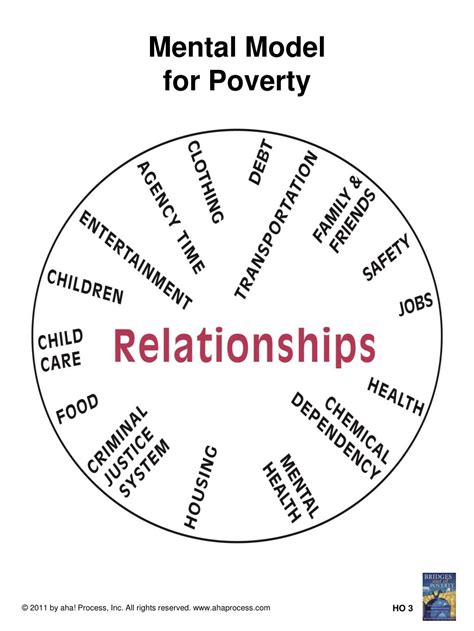 PPT - Bridges Out of Poverty PowerPoint Presentation, free download ...