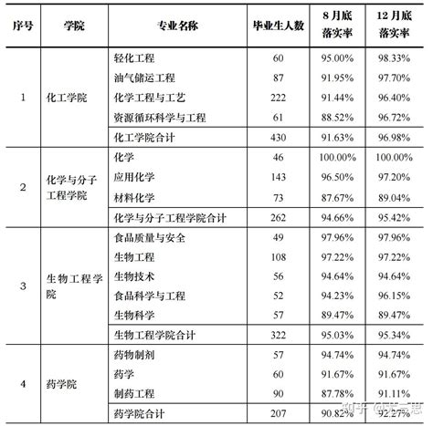 华南理工大学毕业生就业率及去向 2023就业前景怎么样_高三网