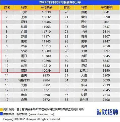 二季度全国平均月薪8452元 其中北京最高_苹果手机_数码影音新闻-中关村在线