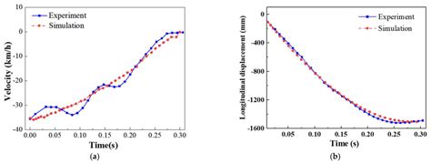 Image result for Velocity Time Graph Simulation