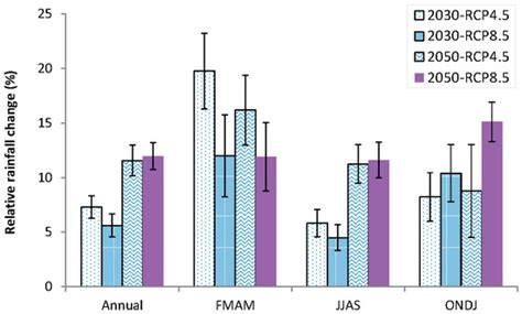 Climate Variability and Change in Bihar, India: Challenges and ...