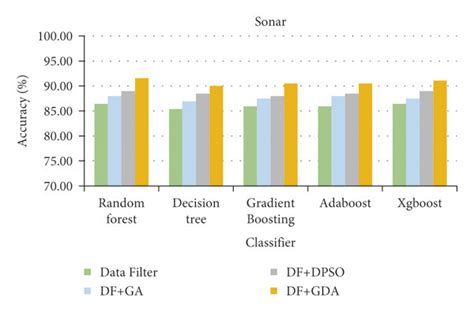 Image result for Algorithms Used in Classification of Sonar Dataset