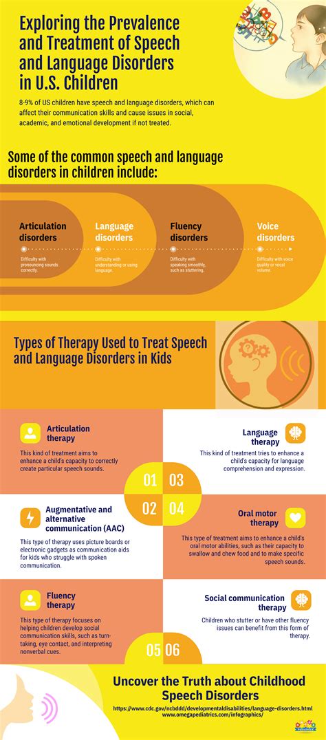 Understanding Common Disorders Of Speech