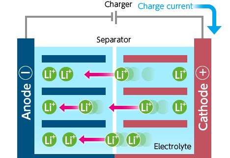Li-Ion Battery Working 的图像结果