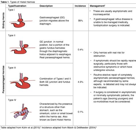 Hiatus Hernia Hiatal Hernia Types Of Hiatal Hernia Il - vrogue.co