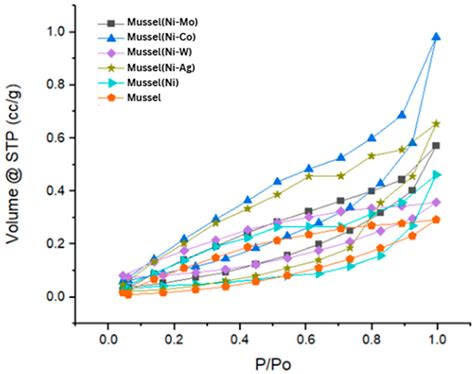 Development of Novel Mussel-Shell-Derived CaO-Based Transition Metal ...