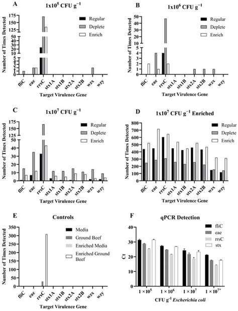 Detection of Escherichia coli O157:H7 in Ground Beef Using Long-Read ...