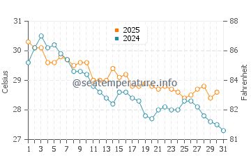 Ocean water temperature in Key West in October | FL, United States
