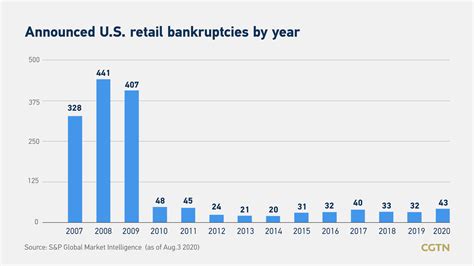U.S. retail bankruptcy: COVID-19 crisis or risk exposure? - CGTN