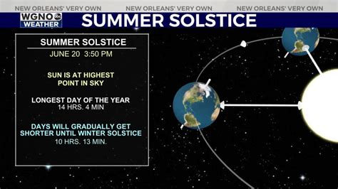 Summer Solstice Explained 的图像结果