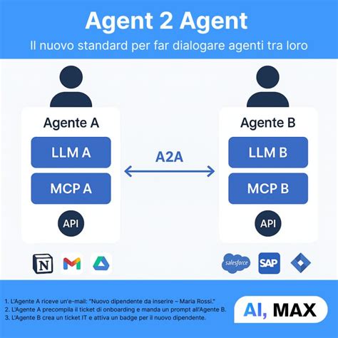 Image result for A2A Using Google Python Library