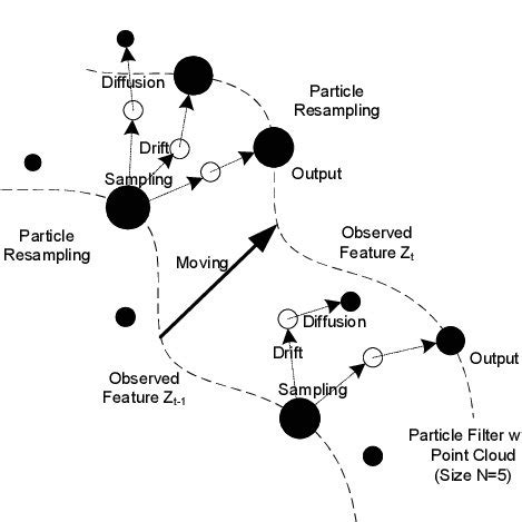 Image result for Particle Simulation Filter