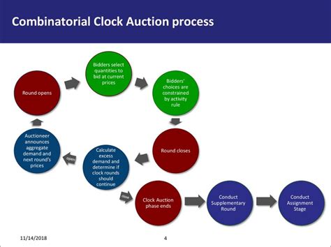 Combinatorial Clock Auction Simple Example 的图像结果