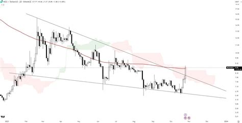#NEO/USDT ANALYSIS NEO has broken out of the falling wedge | Insider ...