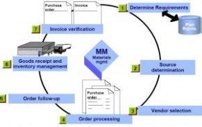 Image result for SAP Material Master Data Logo