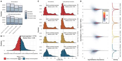 Image result for Orbitrap Astral Data