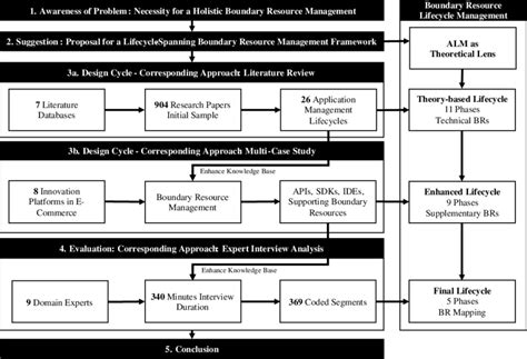 Design Science Research Example 的图像结果