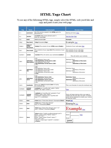 Basic HTML Tags Chart 的图像结果