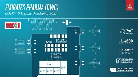 Emirates to have world’s largest airside hub in Dubai for Covid vaccine