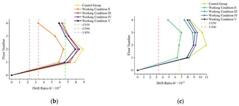 Numerical Study on Optimal Design and Seismic Capacity of Double-Span ...
