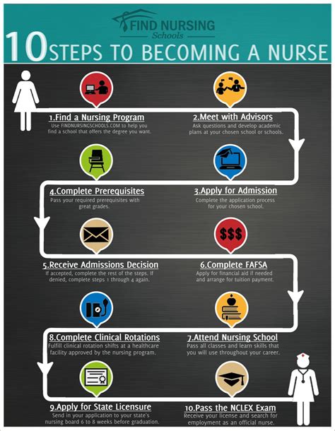 Steps To Become A Nurse