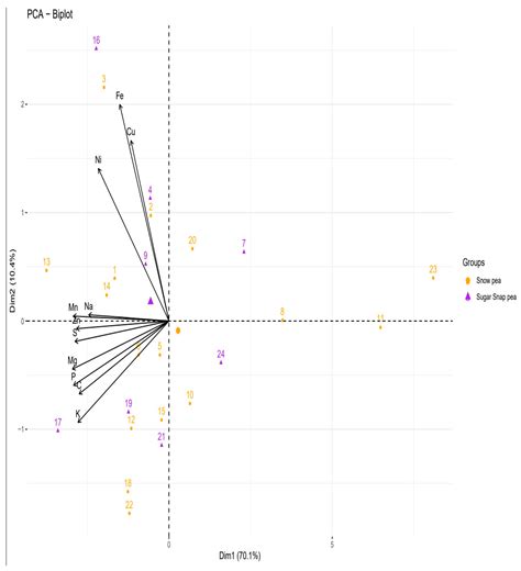 Assessing Elemental Diversity in Edible-Podded Peas: A Comparative ...