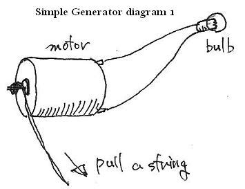 Image result for Homemade Generator Experiments