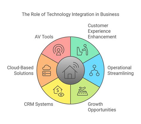 Define Technology Integration 的图像结果