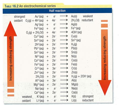 redox reactions - electrolysis - The difference between electrochemical ...