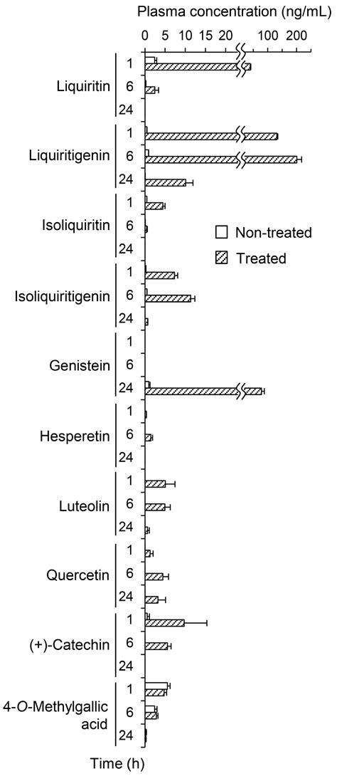Plasma Pharmacokinetics of Polyphenols in a Traditional Japanese ...