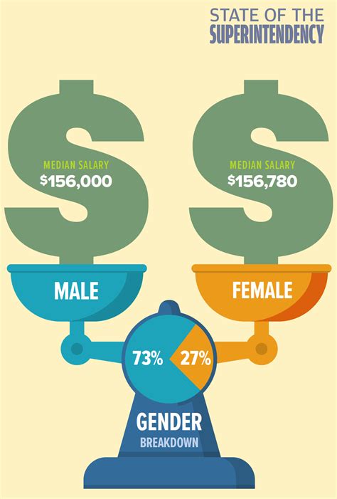 Superintendent Salaries & Gender | AASA