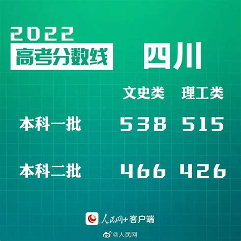 2022四川高考分数线发布：文科一本538分、理科一本515分--教育--人民网