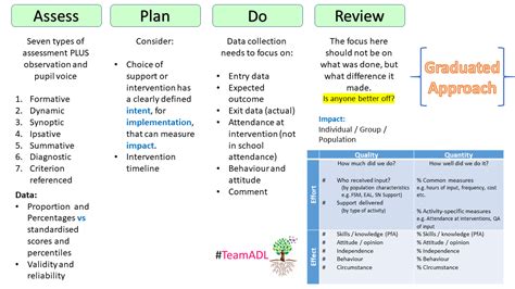 Image result for Graduated Approach Flow Chart