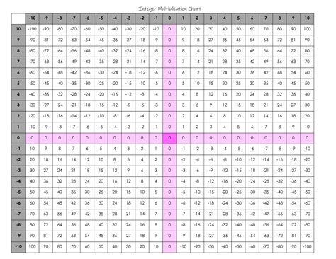 Image result for Integer Multiplication Table