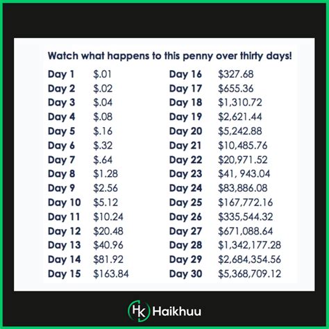 How Much Is a Penny Doubled Everyday for 30 Days? — HaiKhuu Trading