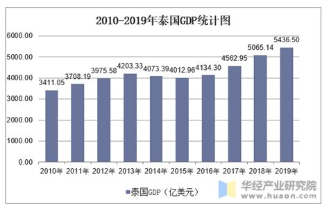 2010-2019年泰国GDP、人均国民总收入、人均GDP及农业增加值占比统计_地区宏观数据频道-华经情报网