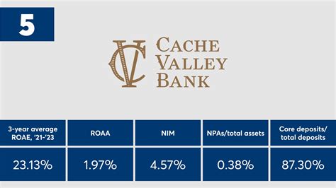 The 20 top-performing banks with between $2B to $10B of assets ...