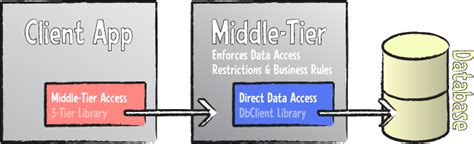 Image result for Multi-Tier Type Enhanced